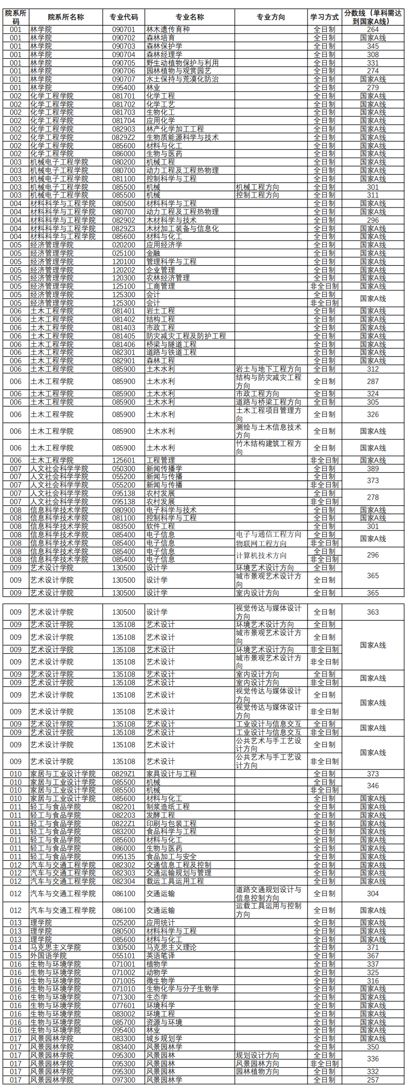 2024南京林业大学研究生分数线（含2022-2023历年复试）