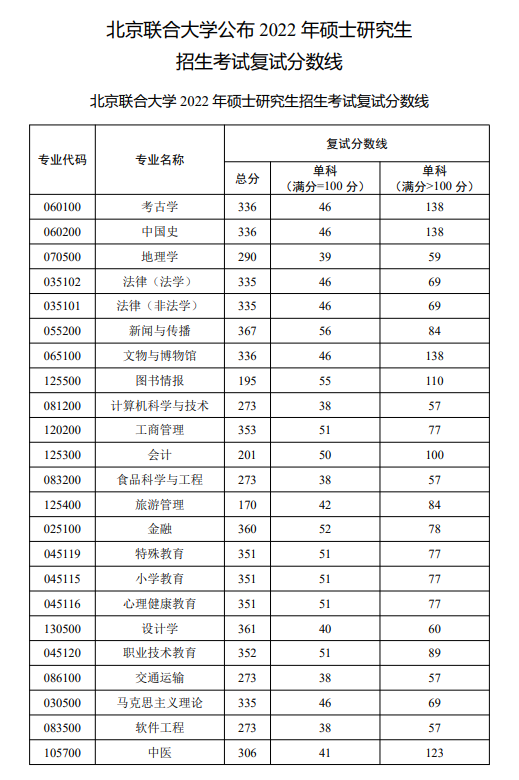 2023北京联合大学研究生分数线（含2021-2022历年复试）