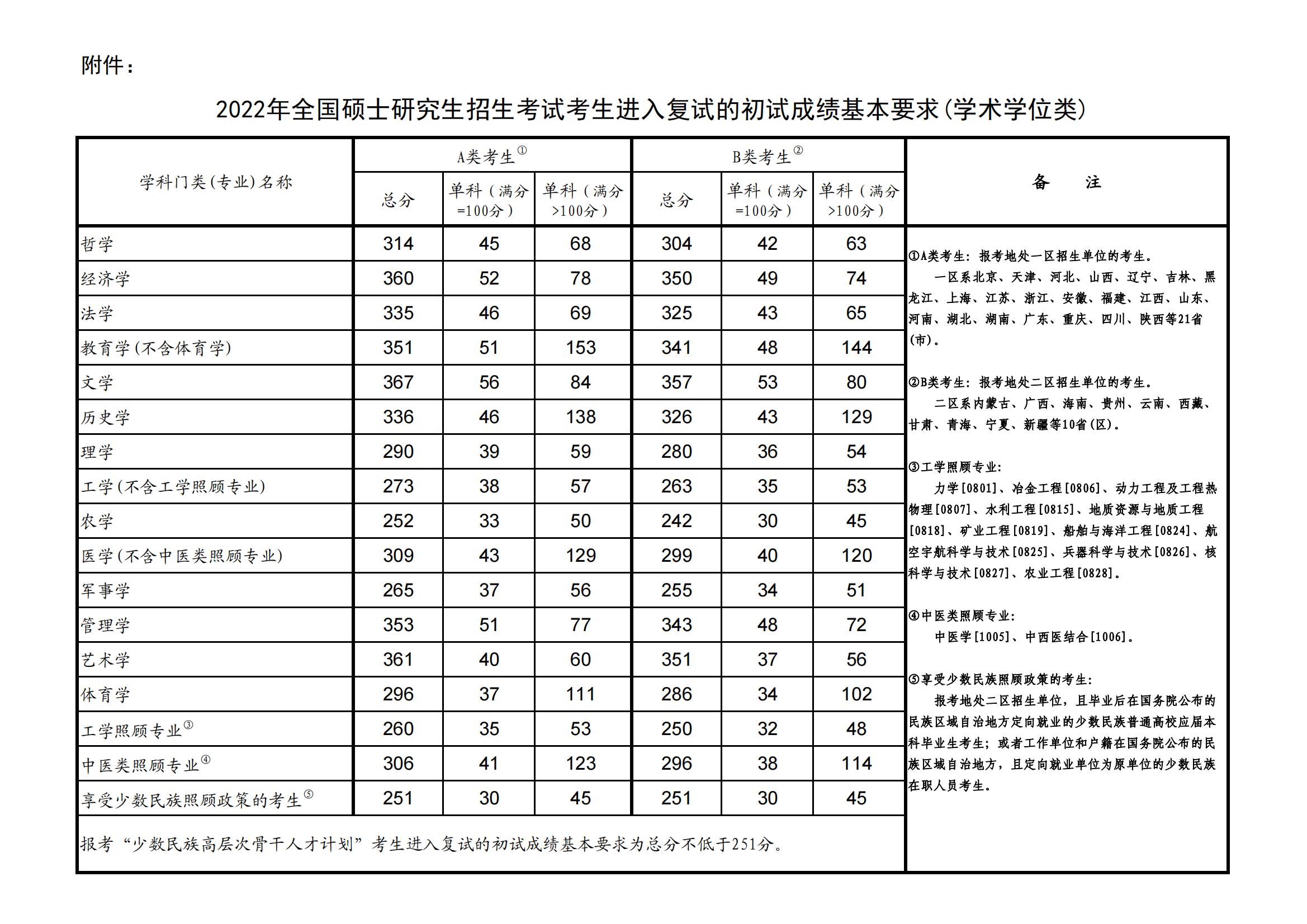 2023浙江农林大学研究生分数线（含2021-2022历年复试）