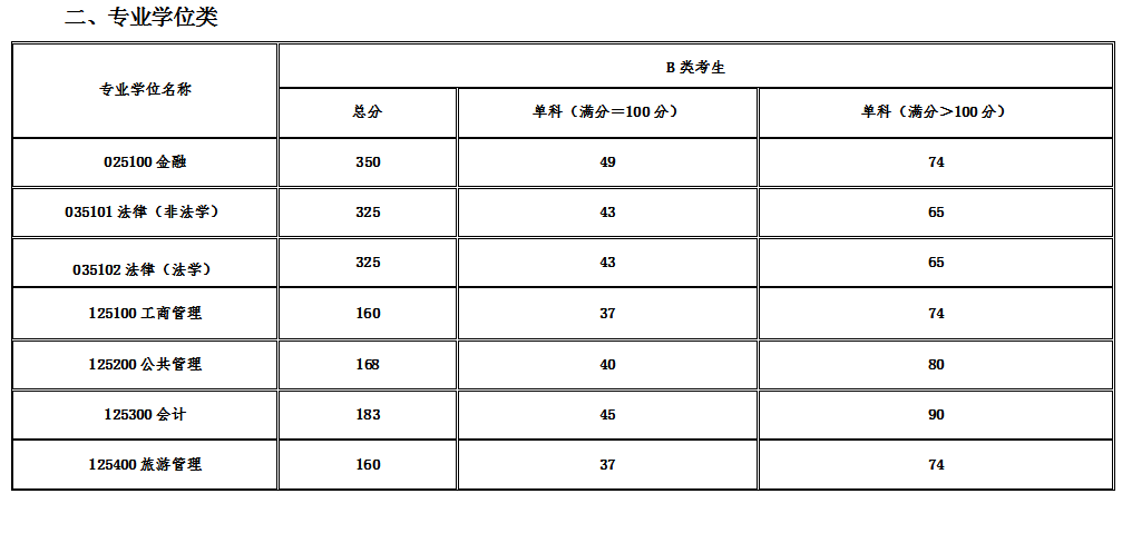 2023青海民族大学研究生分数线（含2021-2022历年复试）