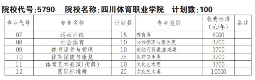 2022四川体育职业学院单招学费多少钱一年-各专业收费标准