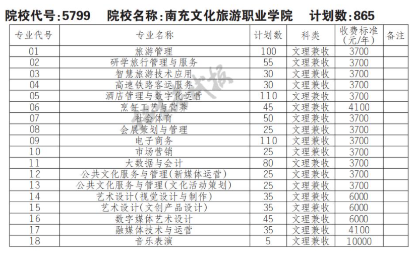 2022南充文化旅游职业学院单招学费多少钱一年-各专业收费标准