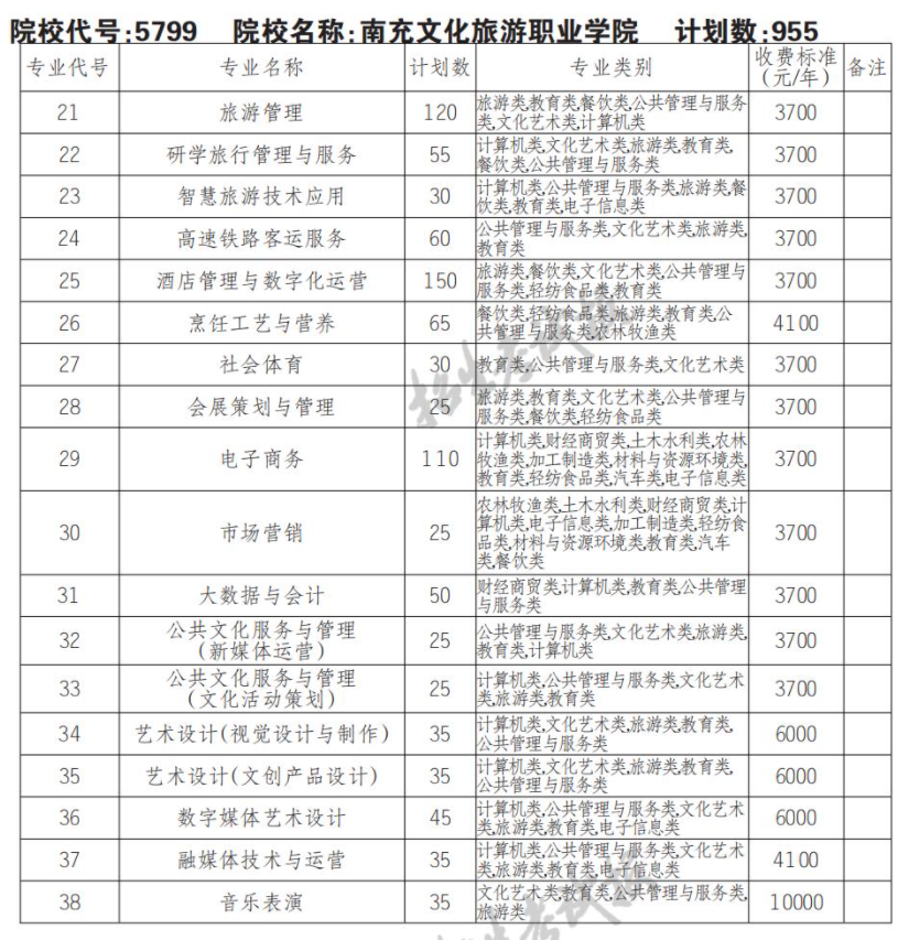 2022南充文化旅游职业学院单招学费多少钱一年-各专业收费标准