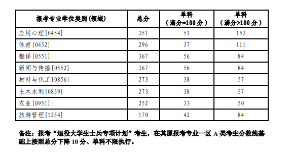 2024鲁东大学研究生分数线（含2022-2023历年复试）