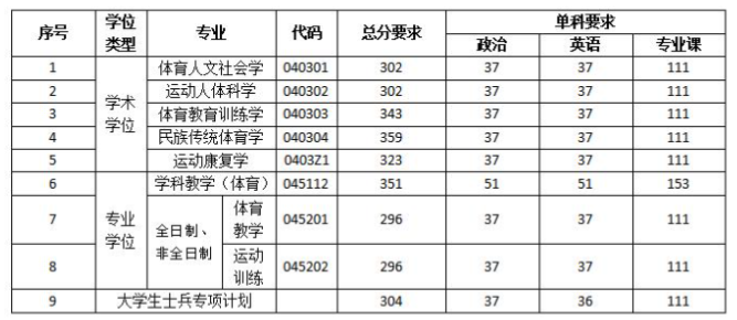 2023南京体育学院研究生分数线（含2021-2022历年复试）