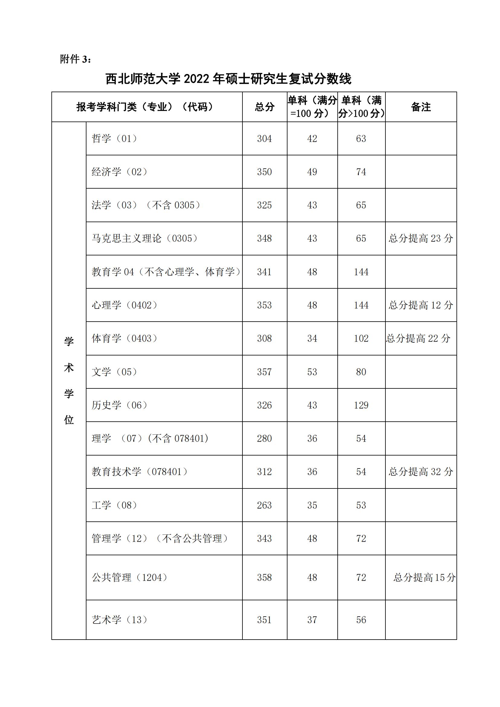 2024西北师范大学研究生分数线（含2022-2023历年复试）