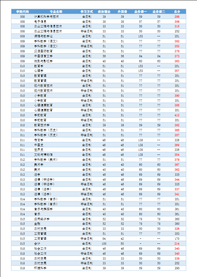 2024河南师范大学研究生分数线（含2022-2023历年复试）