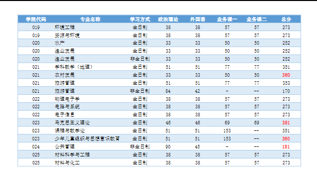 2024河南师范大学研究生分数线（含2022-2023历年复试）