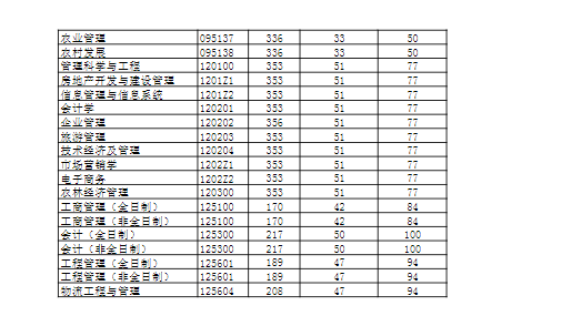 2024河南财经政法大学研究生分数线（含2022-2023历年复试）