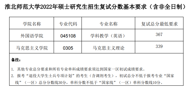 2024淮北师范大学研究生分数线（含2022-2023历年复试）