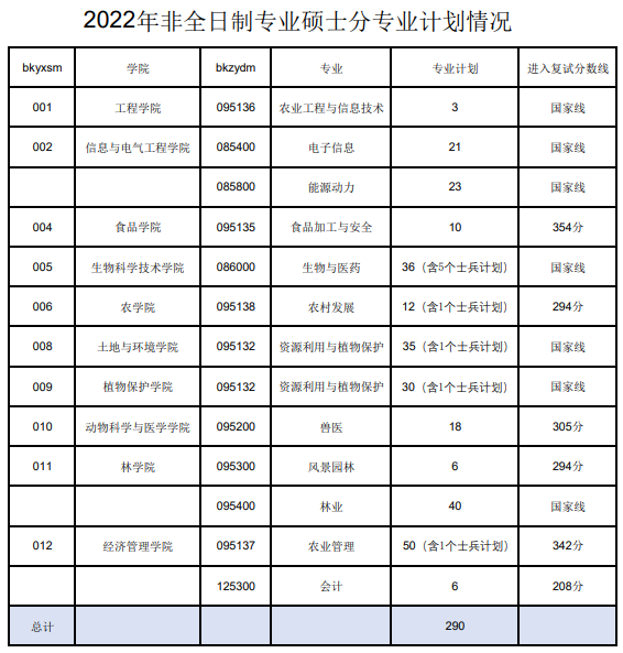 2024沈阳农业大学研究生分数线（含2022-2023历年复试）