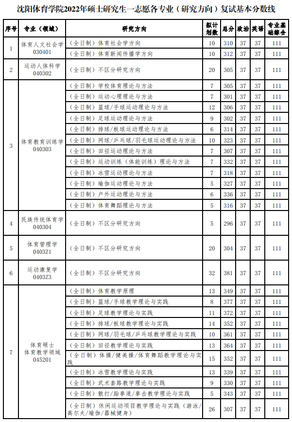 2024沈阳体育学院研究生分数线（含2022-2023历年复试）