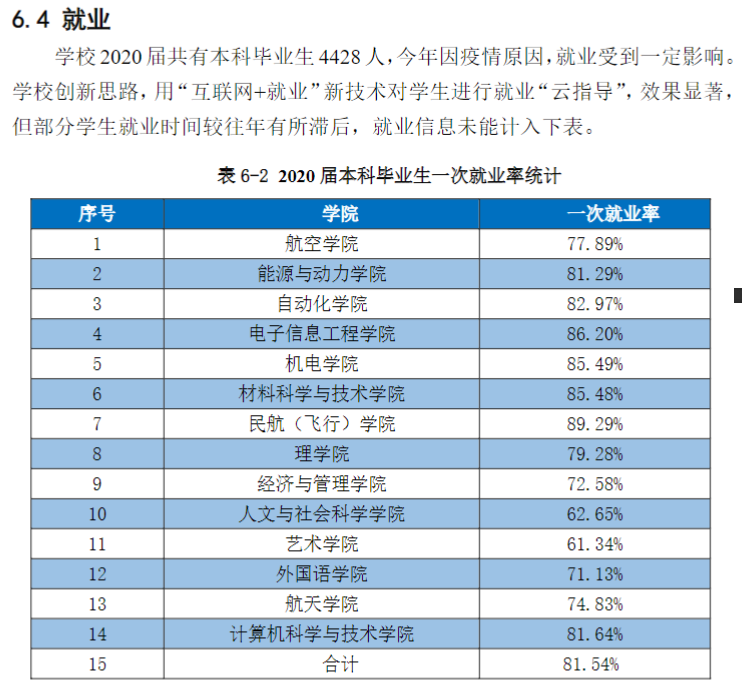 南京航空航天大学就业率及就业前景怎么样（来源2022届就业质量报告）