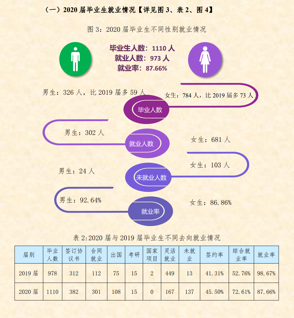 上海视觉艺术学院就业率及就业前景怎么样（来源2022届就业质量报告）