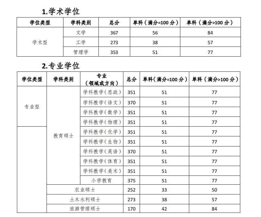 2024重庆三峡学院研究生分数线（含2022-2023历年复试）