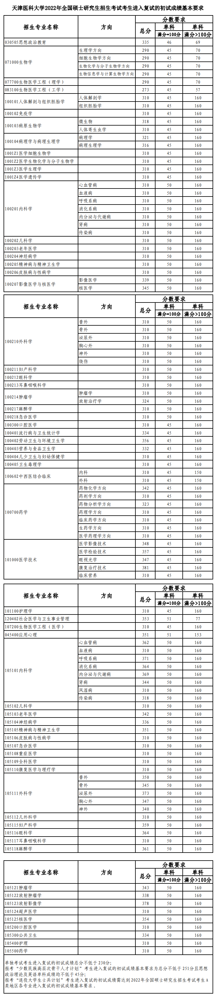 2024天津医科大学研究生分数线（含2022-2023历年复试）