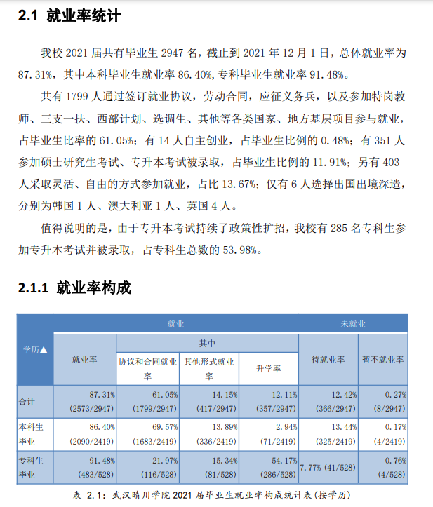 武汉晴川学院就业率及就业前景怎么样（来源2021-2022学年本科教学质量报告）