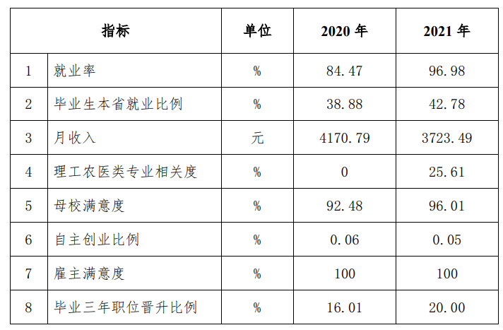 南通师范高等专科学校就业率及就业前景怎么样（来源2023年教育质量报告）
