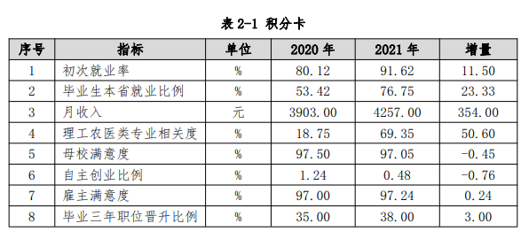 江苏旅游职业学院就业率及就业前景怎么样（来源2023质量年度报告）