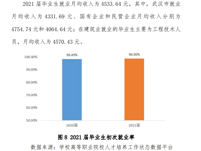 武汉铁路桥梁职业学院就业率及就业前景怎么样（来源2022届就业质量报告）