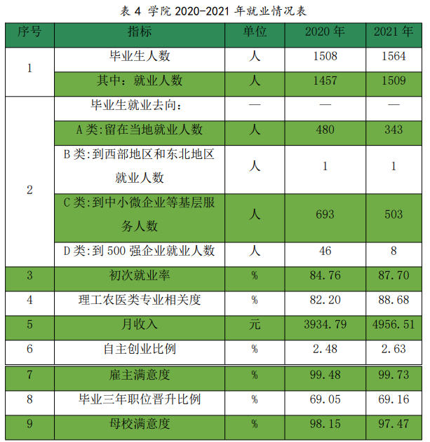 江苏城乡建设职业学院就业率及就业前景怎么样（来源2023质量年度报告）