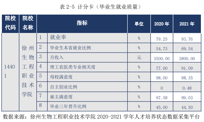 徐州生物工程职业技术学院就业率及就业前景怎么样（来源2023年教育质量报告）