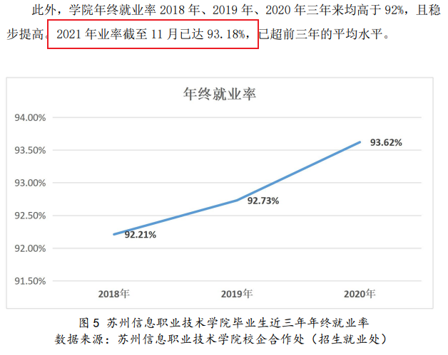 苏州信息职业技术学院就业率及就业前景怎么样（来源2023年教育质量报告）