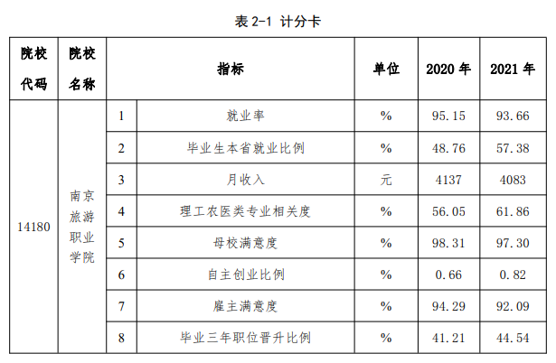 南京旅游职业学院就业率及就业前景怎么样（来源2023质量年度报告）