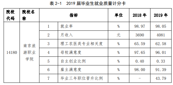 南京旅游职业学院就业率及就业前景怎么样（来源2023质量年度报告）
