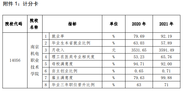 南京机电职业技术学院就业率及就业前景怎么样（来源2022年教育质量报告）