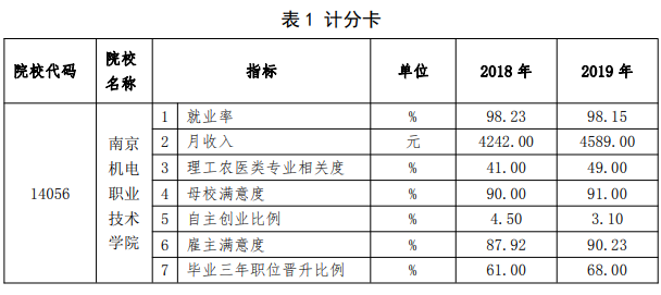 南京机电职业技术学院就业率及就业前景怎么样（来源2022年教育质量报告）