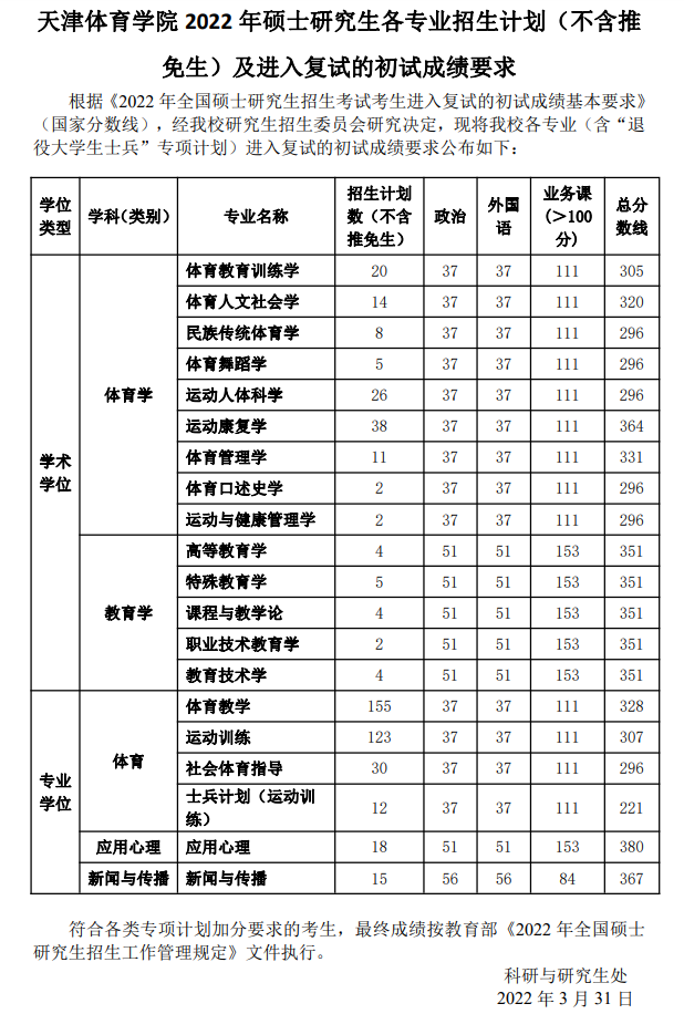 2024天津体育学院研究生分数线（含2022-2023历年复试）
