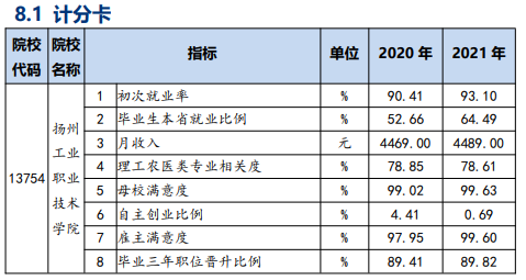 扬州工业职业技术学院就业率及就业前景怎么样（来源2022年教育质量报告）