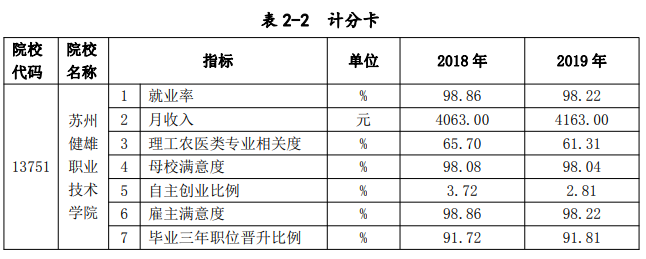 苏州健雄职业技术学院就业率及就业前景怎么样（来源2023年教育质量报告）
