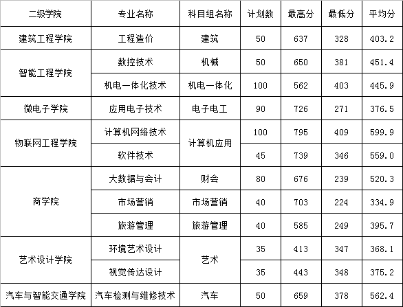 2021江苏信息职业技术学院对口单招录取分数线（含2019-2020历年）