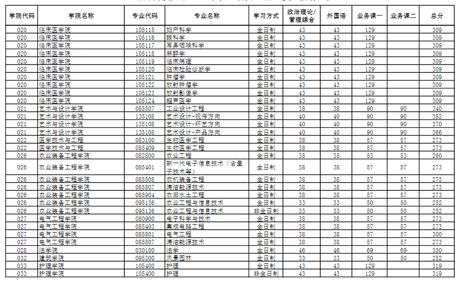 2024河南科技大学研究生分数线（含2022-2023历年复试）