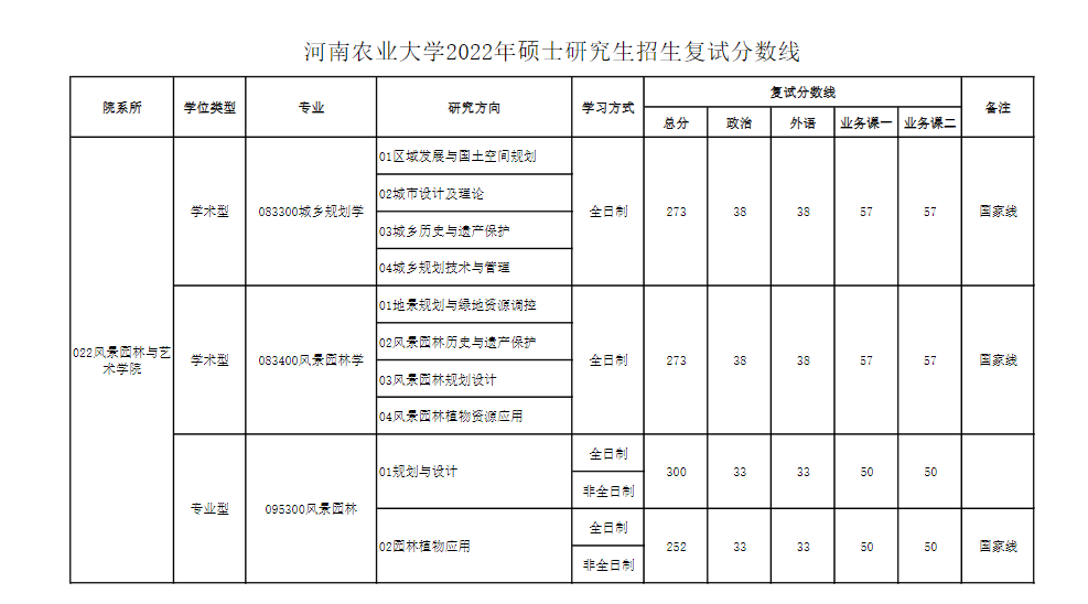 2024河南农业大学研究生分数线（含2022-2023历年复试）
