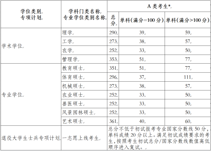2024河南科技学院研究生分数线（含2022-2023历年复试）