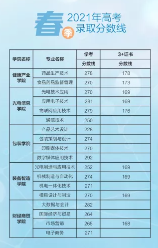 2023中山火炬职业技术学院春季高考录取分数线（含2021-2022历年）
