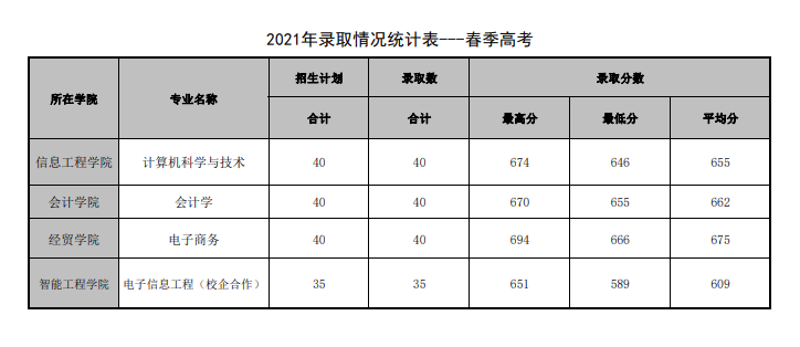 2022山东管理学院春季高考录取分数线（含2020-2021历年）