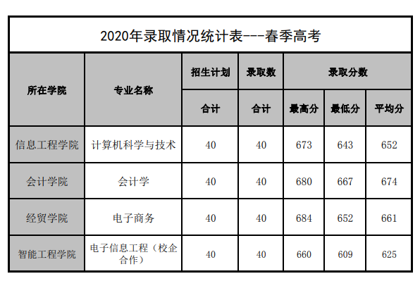 2022山东管理学院春季高考录取分数线（含2020-2021历年）