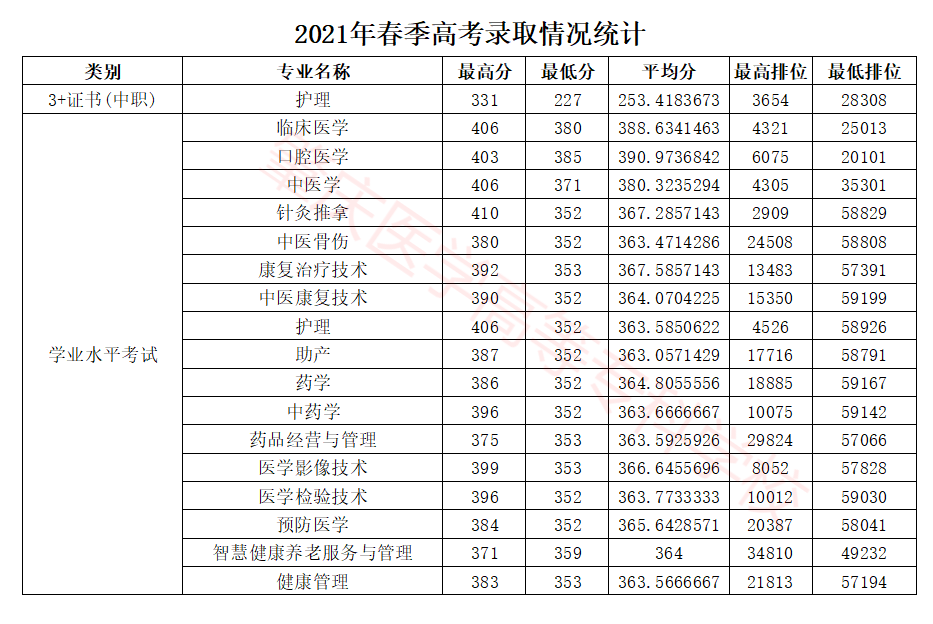 2023肇庆医学高等专科学校春季高考录取分数线（含2021-2022历年）