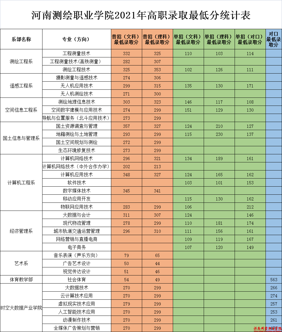 2022河南测绘职业学院单招录取分数线（含2020-2021历年）