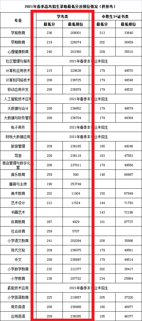 2023广东茂名幼儿师范专科学校依学考录取分数线（含2021-2022历年）
