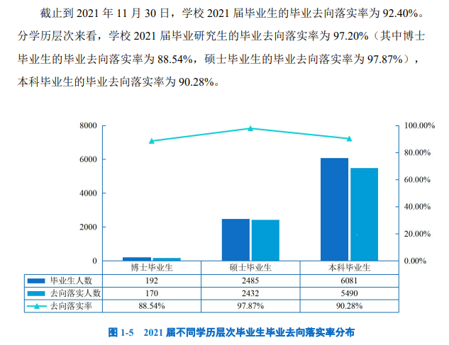 长安大学就业率及就业前景怎么样（来源2021届就业质量报告）