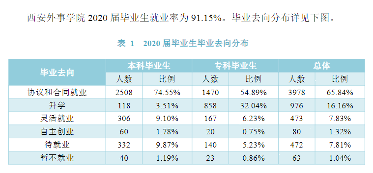 西安外事学院就业率及就业前景怎么样（来源2022届就业质量报告）
