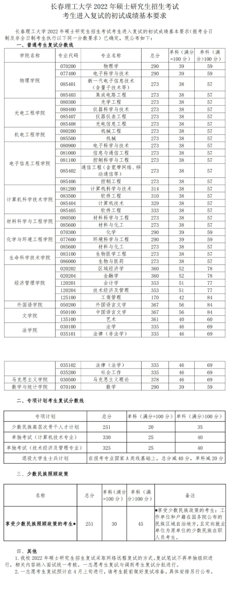 2024长春理工大学研究生分数线（含2022-2023历年复试）