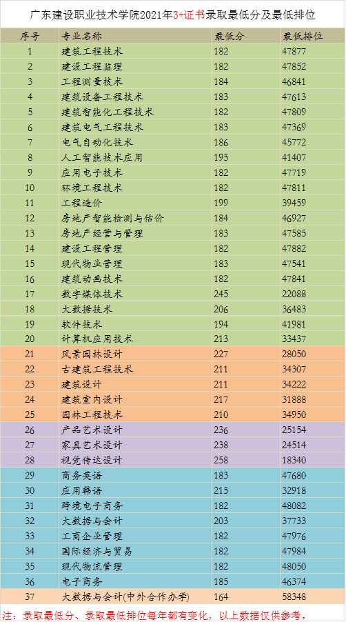 2023广东建设职业技术学院春季高考录取分数线（含2021-2022历年）