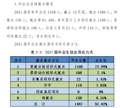陕西航空职业技术学院就业率及就业前景怎么样（来源2022届就业质量报告）