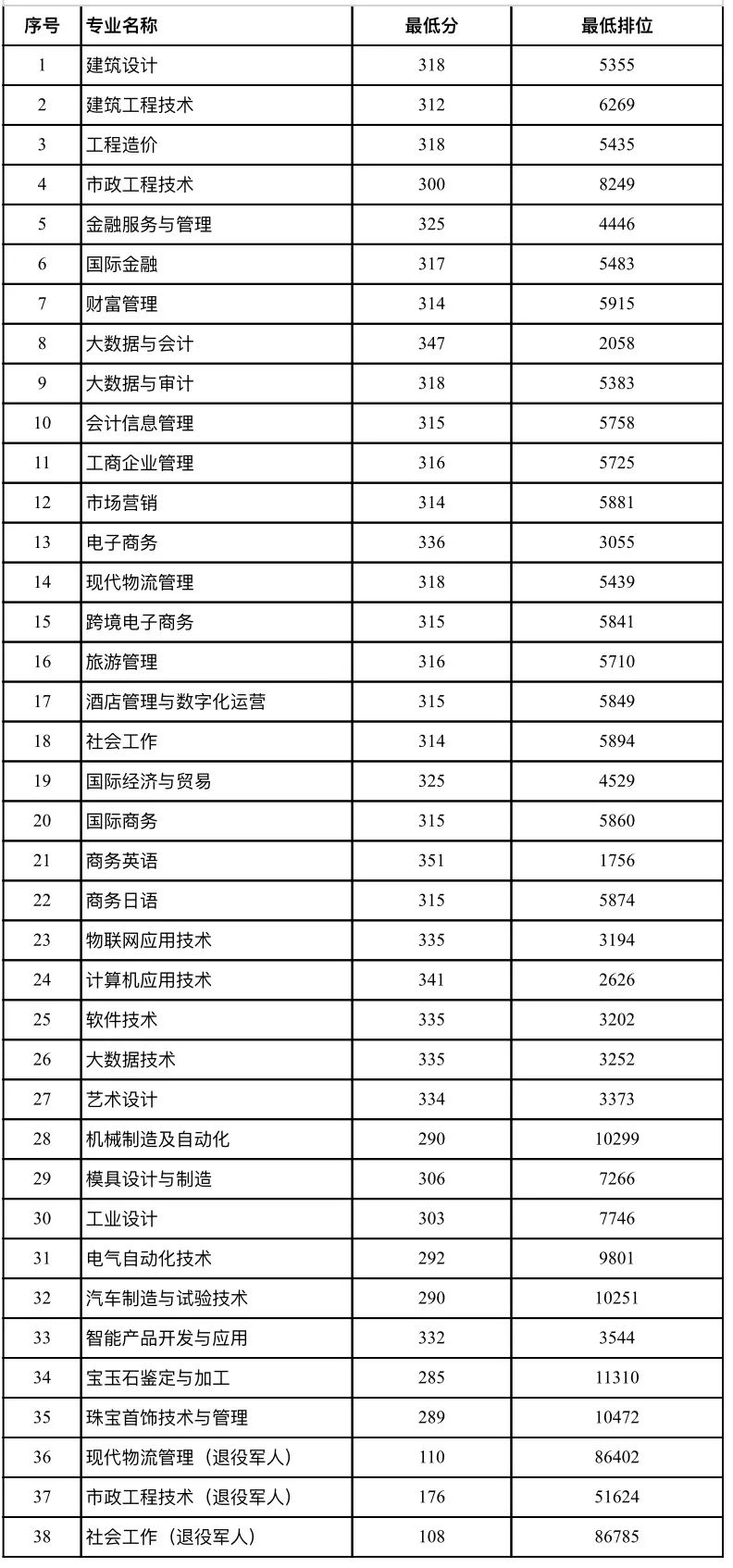 2021广州番禺职业技术学院3+证书录取分数线（含2018-2019历年）